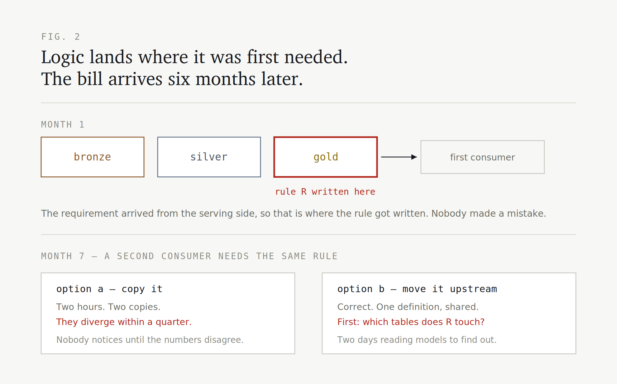 Cost of moving business logic across layers in a Medallion-based data platform